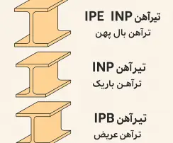 مقایسه تصویری تیرآهن IPE و INP